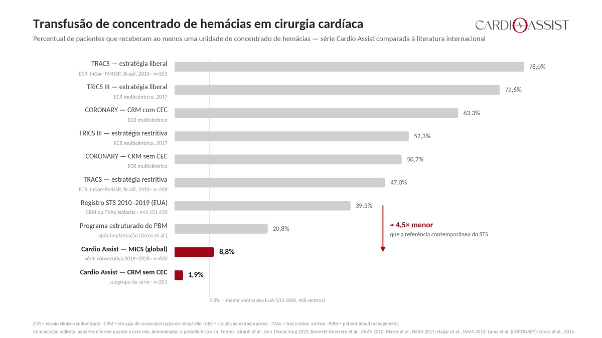 Gráfico comparativo das taxas de transfusão de concentrado de hemácias em cirurgia cardíaca, com a série da Cardio Assist em 8,8% e o registro STS em 39,3%
